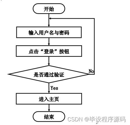 SSM校友管理與服務系統的設計與實現